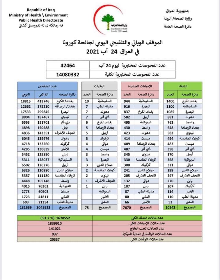 العراق: عداد كورونا يعاود الارتفاع واقبال كثيف على التطعيم